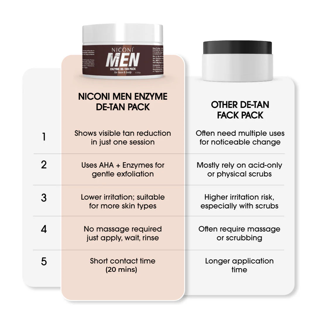 Niconi Men Enzyme De-Tan Pack For Face & Body